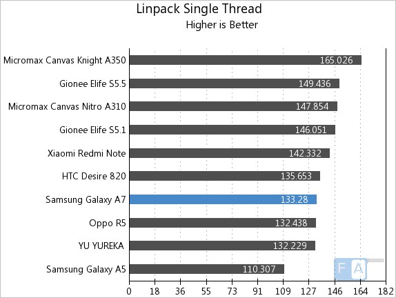 Samsung Galaxy A7 Linpack Single Thread