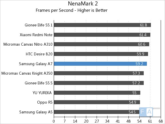 Samsung Galaxy A7 NenaMark 2