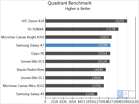 Samsung Galaxy A7 Quadrant Benchmark