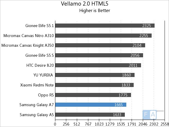 Samsung Galaxy A7 Vellamo 2 HTML5