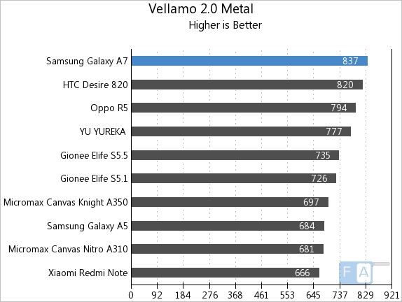 Samsung Galaxy A7 Vellamo 2 Metal