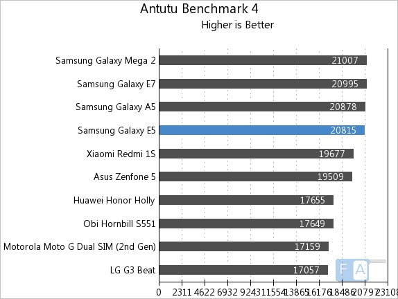 Samsung Galaxy E5 AnTuTu 4