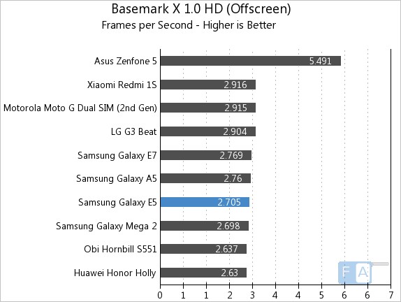 Samsung Galaxy E5 Basemark X 1.0 OffScreen