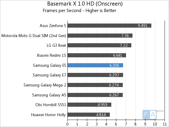 Samsung Galaxy E5 Basemark X 1.0 OnScreen