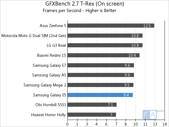 Samsung Galaxy E5 GFXBench 2.7 T-Rex OnScreen