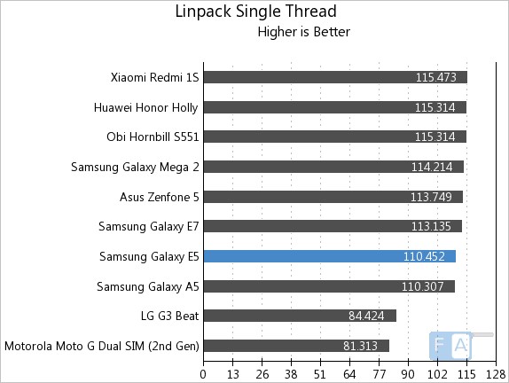 Samsung Galaxy E5 Linpack Single Thread