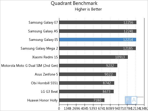 Samsung Galaxy E5 Quadrant Benchmark