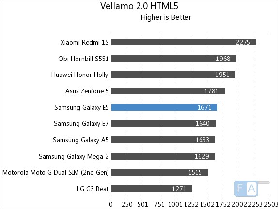 Samsung Galaxy E5 Vellamo 2 HTML5
