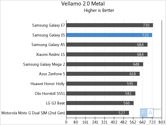 Samsung Galaxy E5 Vellamo 2 Metal