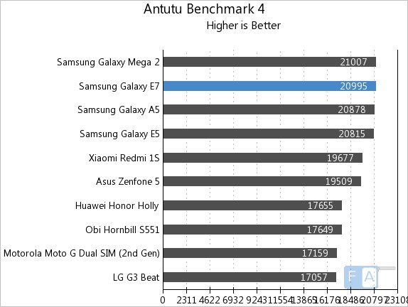 Samsung Galaxy E7 AnTuTu 4