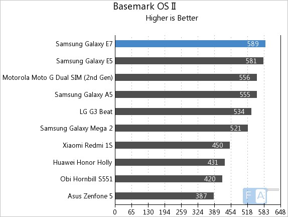 Samsung Galaxy E7 Basemark OS II
