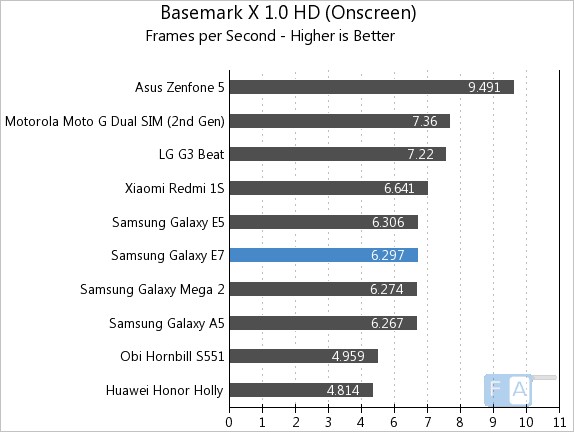 Samsung Galaxy E7 Basemark X 1.0 OnScreen