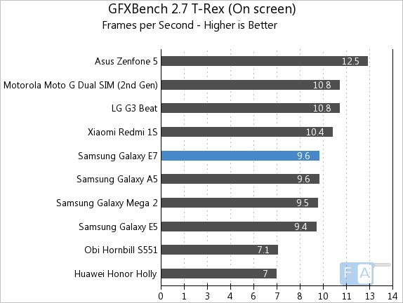 Samsung Galaxy E7 GFXBench 2.7 T-Rex OnScreen