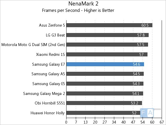 Samsung Galaxy E7 NenaMark 2