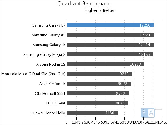 Samsung Galaxy E7 Quadrant Benchmark