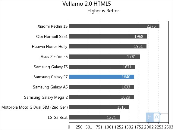 Samsung Galaxy E7 Vellamo 2 HTML5