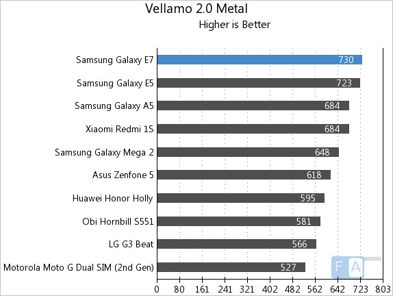 Samsung Galaxy E7 Vellamo 2 Metal
