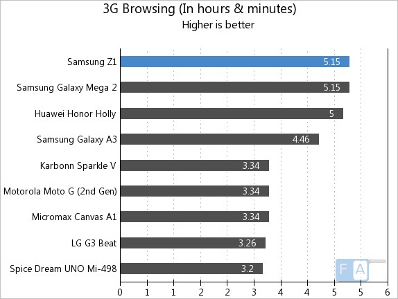 Samsung Z1 3G Browsing