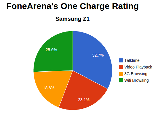 Samsung Z1 One Charge Rating