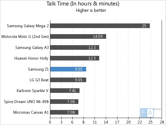 Samsung Z1 Talk Time