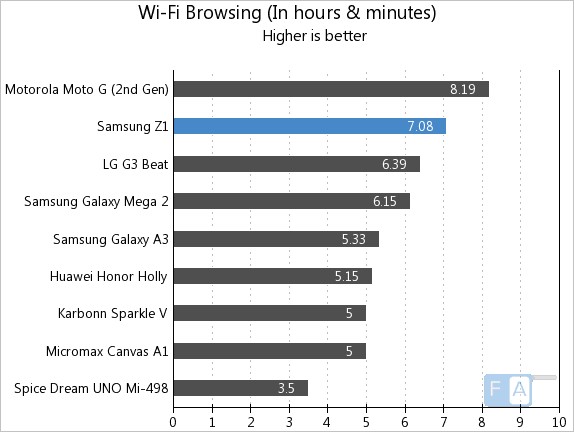 Samsung Z1 WiFi Browsing