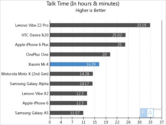 Xiaomi Mi 4 Talk Time