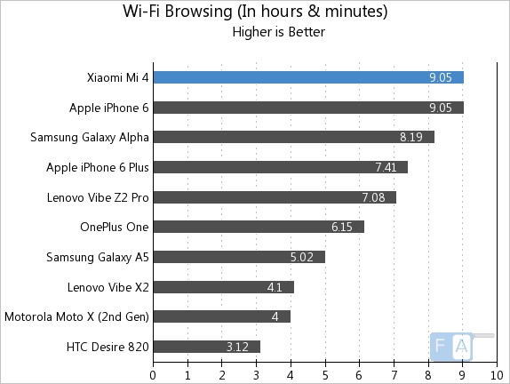 Xiaomi Mi 4 WiFi Browsing