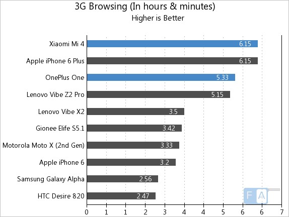 Xiaomi Mi 4 vs OnePlus One 3G Browsing