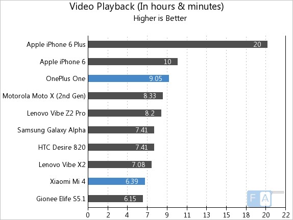 Xiaomi Mi 4 vs OnePlus One Video Playback
