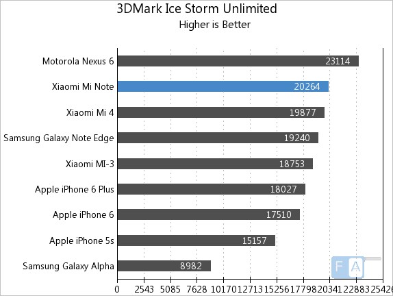 Xiaomi Mi Note 3DMark Ice Storm Unlimited