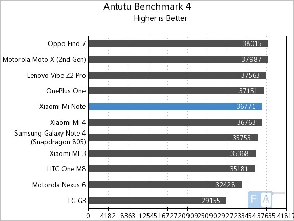 Xiaomi Mi Note AnTuTu Benchmark 4