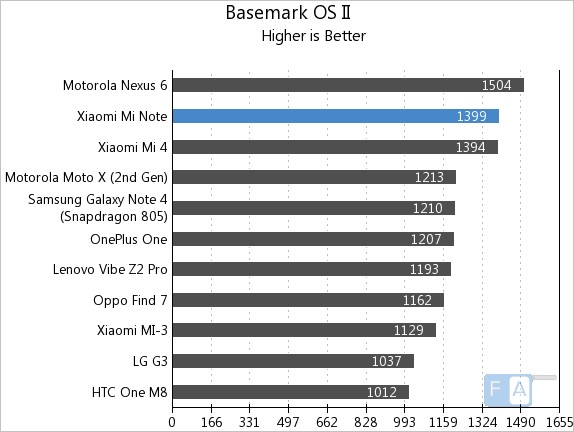 Xiaomi Mi Note Basemark OS II