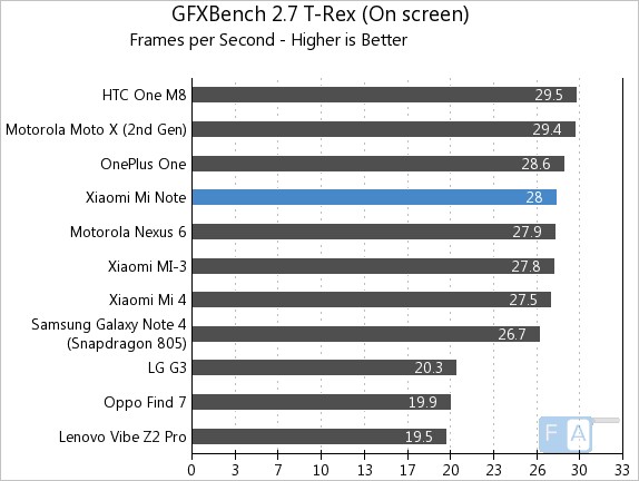 Xiaomi Mi Note GFXBench 2.7 T-Rex OnScreen