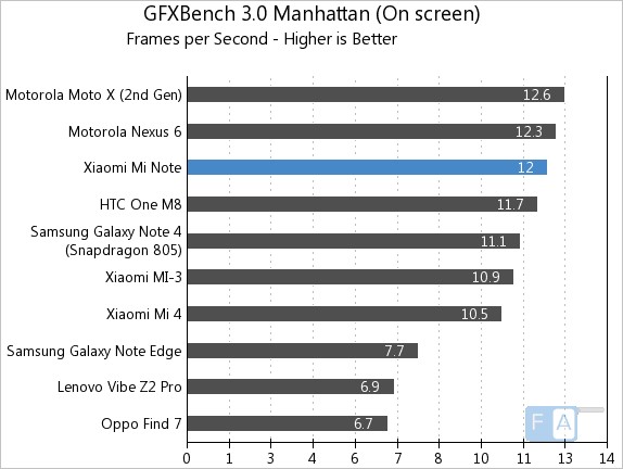 Xiaomi Mi Note GFXBench 3.0 Manhattan OnScreen