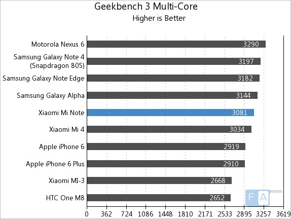 Xiaomi Mi Note Geekbench 3 Multi-Core