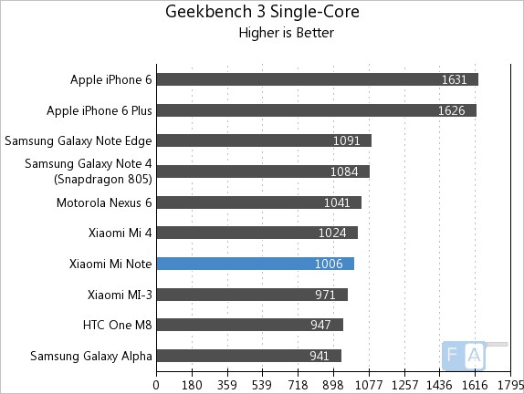 Xiaomi Mi Note Geekbench 3 Single-Core