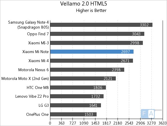 Xiaomi Mi Note Vellamo 2 HTML5