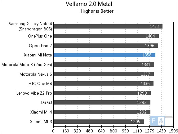 Xiaomi Mi Note Vellamo 2 Metal