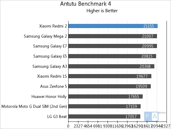 Xiaomi Redmi 2 AnTuTu Benchmark 4