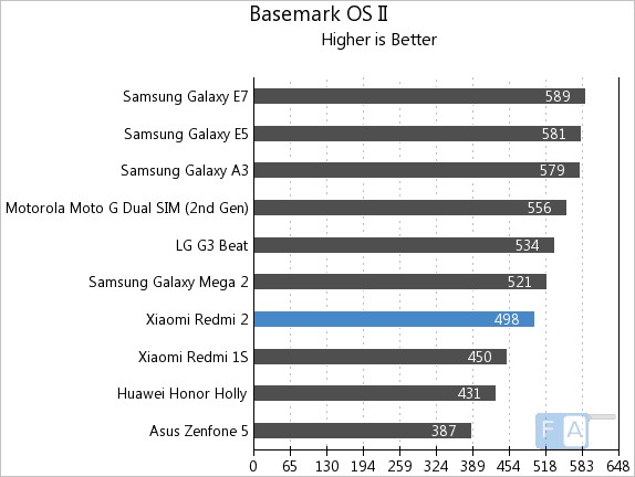 Xiaomi Redmi 2 Basemark OS II