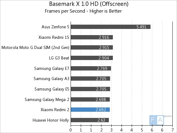 Xiaomi Redmi 2  Basemark X 1.0 OffScreen