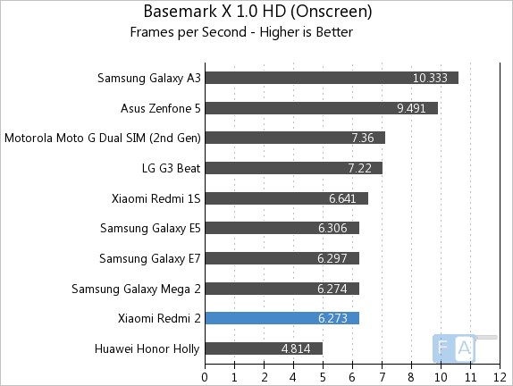 Xiaomi Redmi 2 Basemark X 1.0 OnScreen