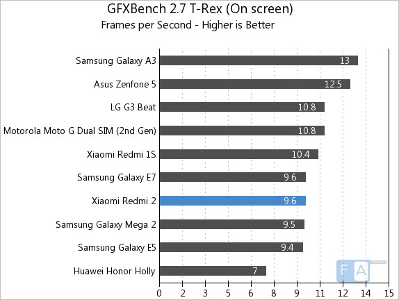 Xiaomi Redmi 2 GFXBench 2.7 T-Rex OnScreen