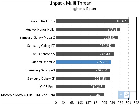 Xiaomi Redmi 2 Linpack Multi-Thread