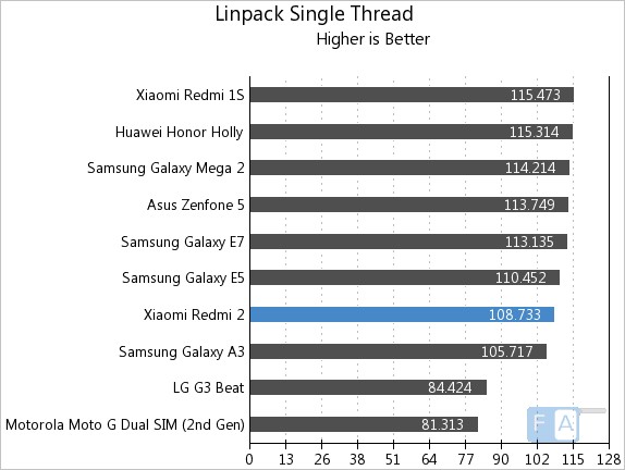 Xiaomi Redmi 2 Linpack Single Thread