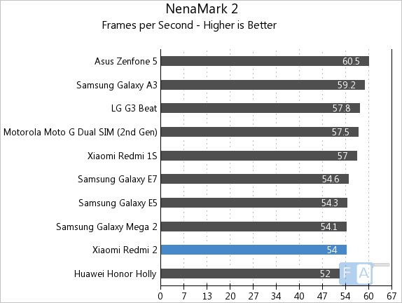 Xiaomi Redmi 2 NenaMark 2