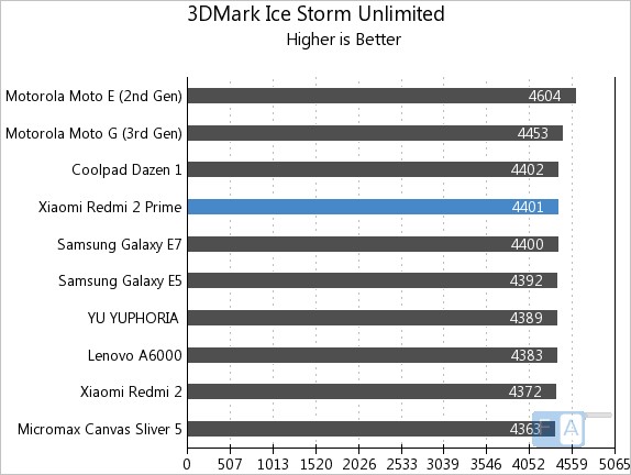 Xiaomi Redmi 2 Prime 3D Mark Ice Storm Unlimited