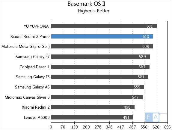 Xiaomi Redmi 2 Prime Basemark OS II