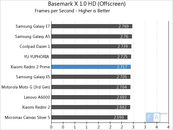 Xiaomi Redmi 2 Prime Basemark X 1.0 OffScreen