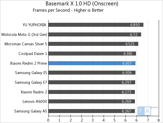 Xiaomi Redmi 2 Prime Basemark X 1.0 OnScreen